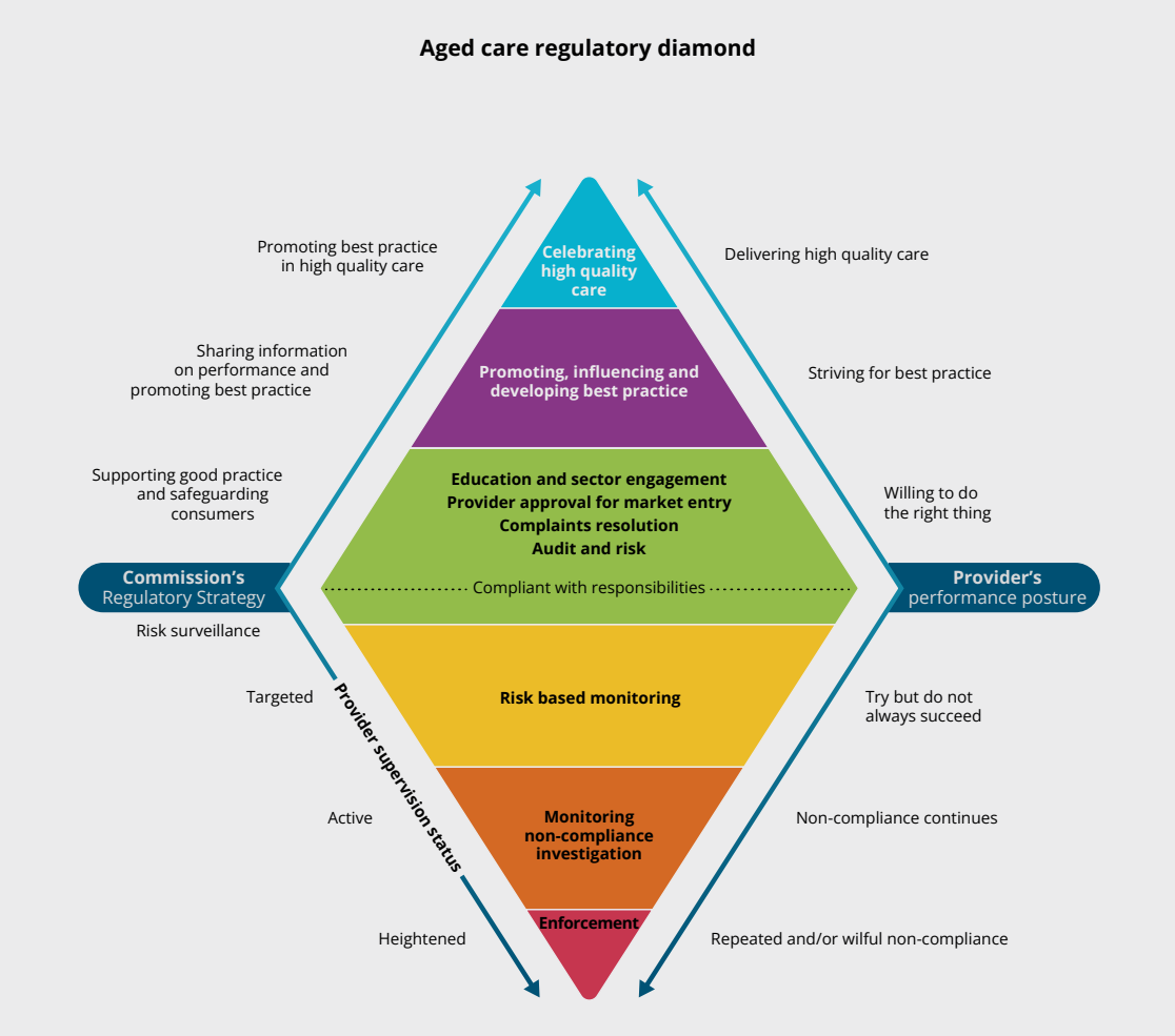 Regulatory Strategy 2024-25 a "bridge" to new Aged Care Act