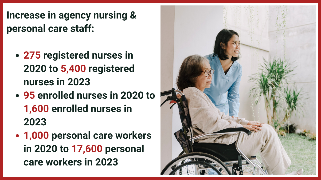 20-fold increase in agency RNs as residential aged care workforce shrinks: 2023 Workforce Survey