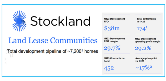 Stockland steams past Ingenia for largest pipeline of new land lease sites – 7,200 Vs 6,450