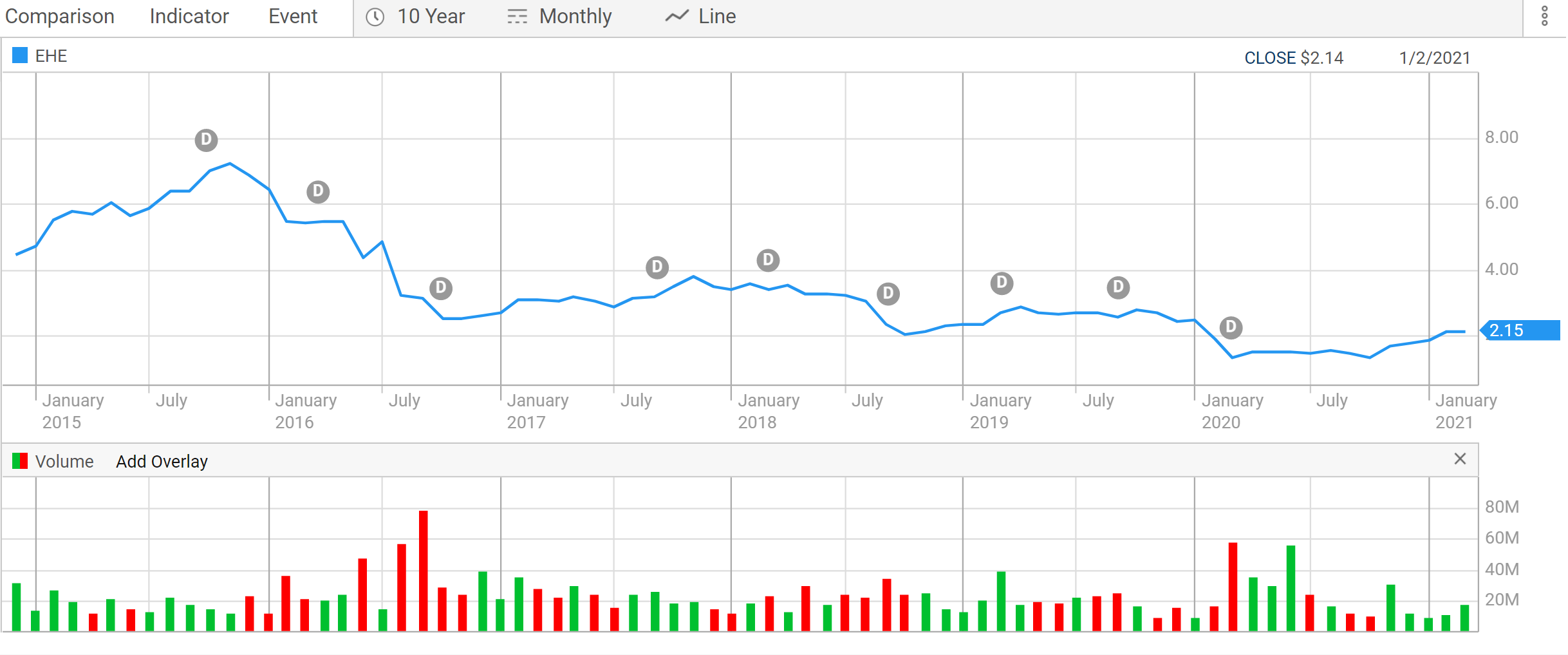 Estia share price increases 26% in 3 months – $5.4M profit from $303M revenue (1.8%)
