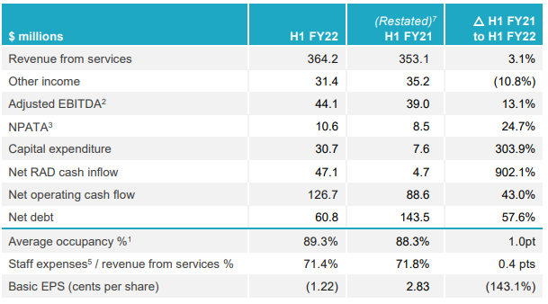 Regis Healthcare declares statutory net loss after tax of $3.7M on bed licence write-down – retirement villages and home care in its sights