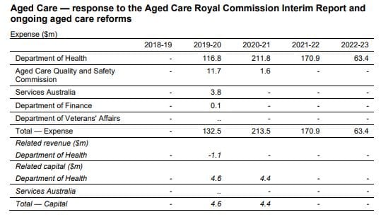 Fed Govt provides just $87 million to tackle aged care red tape in MYEFO