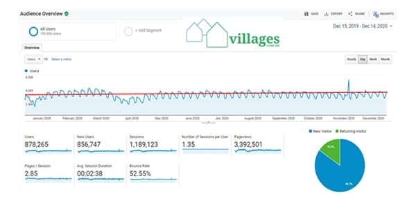 Retirement village and land lease enquiry up 16% Year on Year – a positive COVID end to 2020