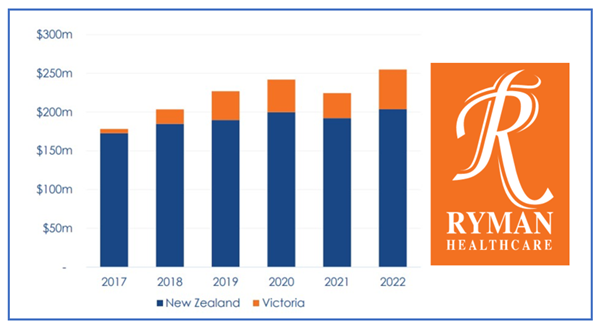 Ryman Healthcare makes underlying profit of NZ$255M in full year, up 13.6%