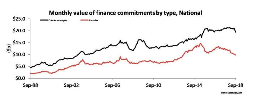 CoreLogic: 75.4% of houses selling for less than their original listed price