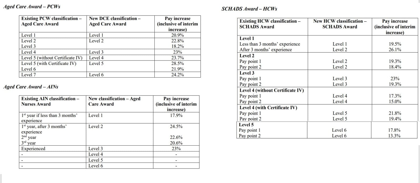 Direct care workers pay boosted by up to 28.5%, as indirect care workers get 6.8% increase: FWC