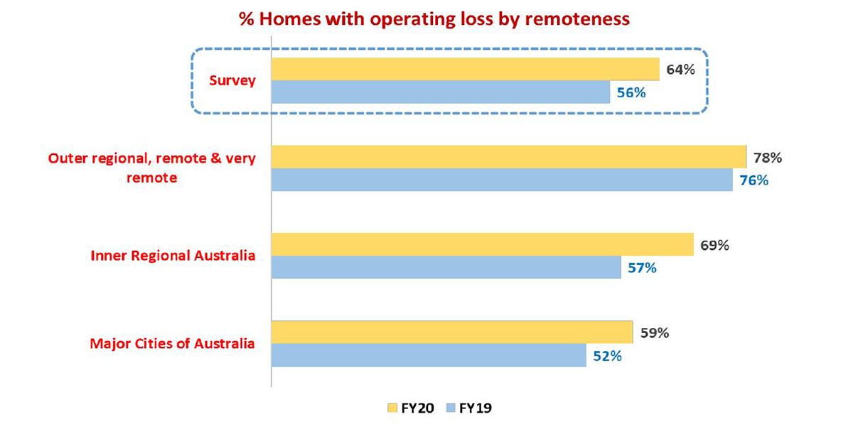 64% of aged care providers now operating at a loss – up to 78% in regional and remote areas, StewartBrown says