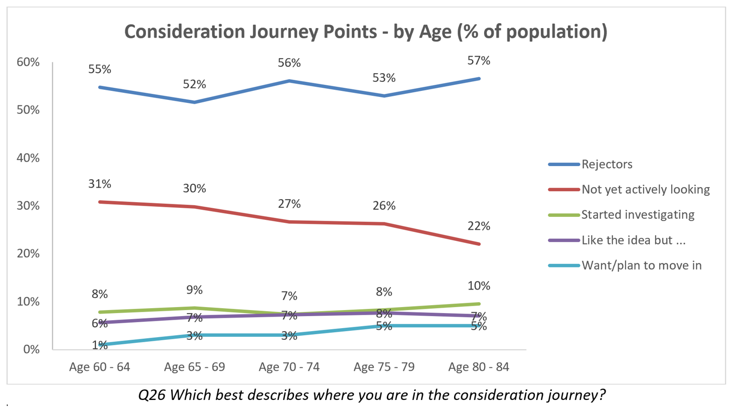 DCM Research reveals the retirement village market is just 3% of older Australians, even with COVID