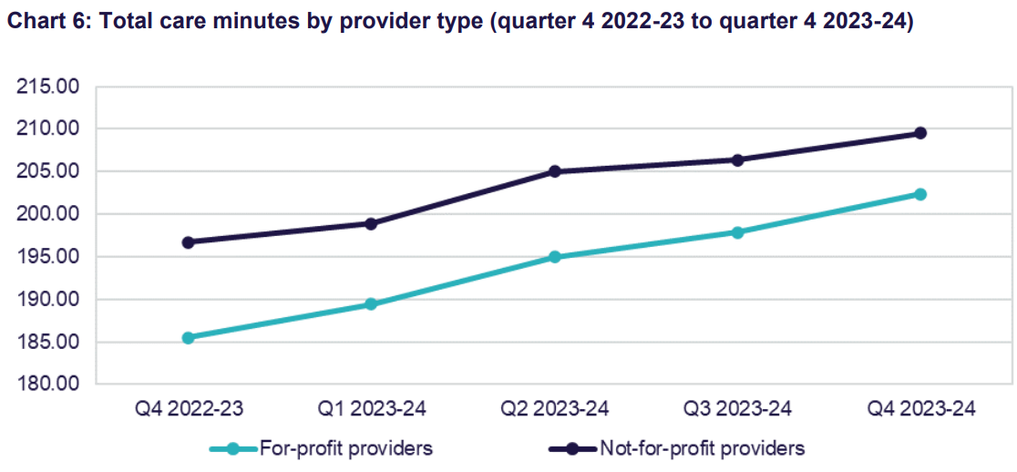 Residential aged care earnings improved in Q4 2023-24 but storm clouds ahead