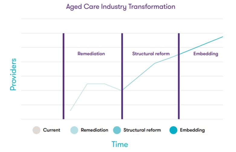 Aged care sector should be rationalized as first step to long-term viability – with Medicare-style levy on the cards: Grant Thornton reports