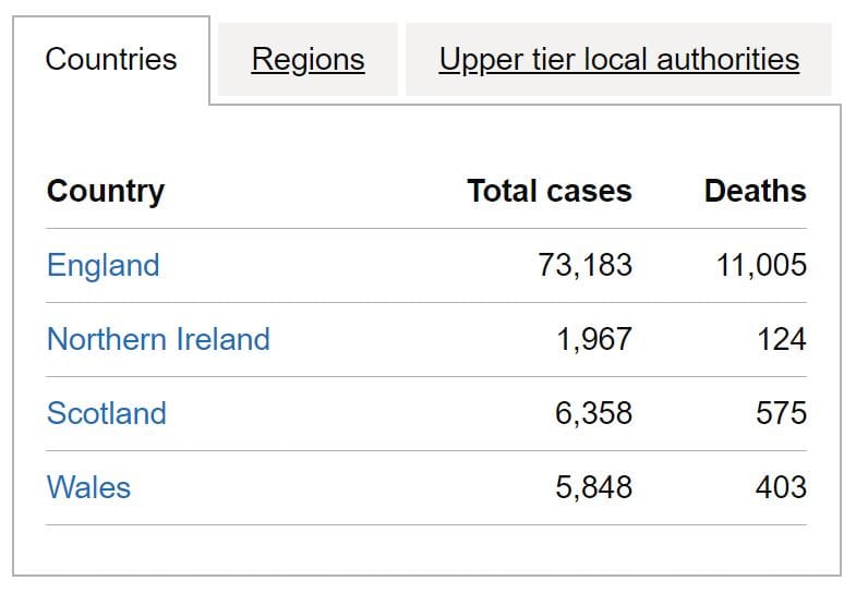 UK: two of the country’s largest aged care providers report 521 coronavirus deaths – at least 2,000 aged care homes with outbreaks