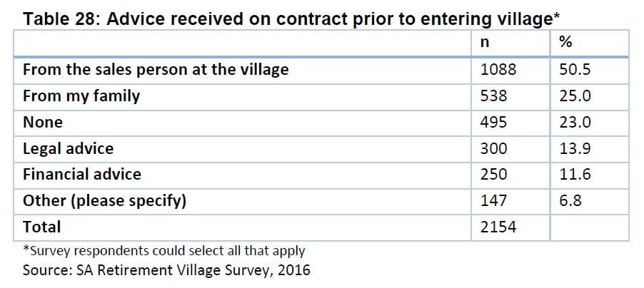 SA village resident survey: 23% received no advice before signing their contract
