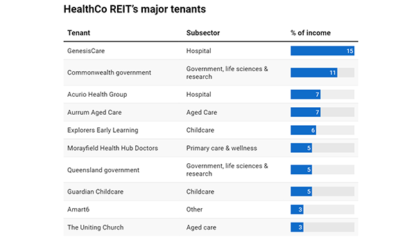 HomeCo to be significant aged care investor after IPO