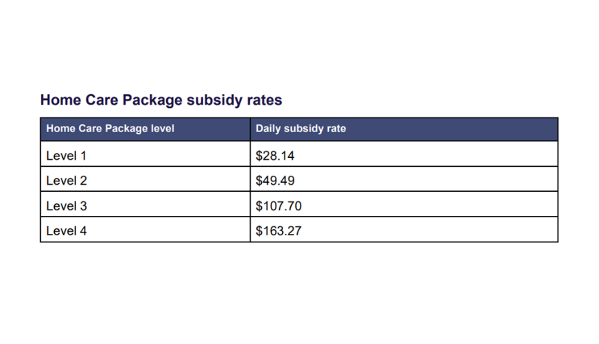 Some home care operators raising prices 20-30% to fund 15% wage rise and increasing cost of care delivery