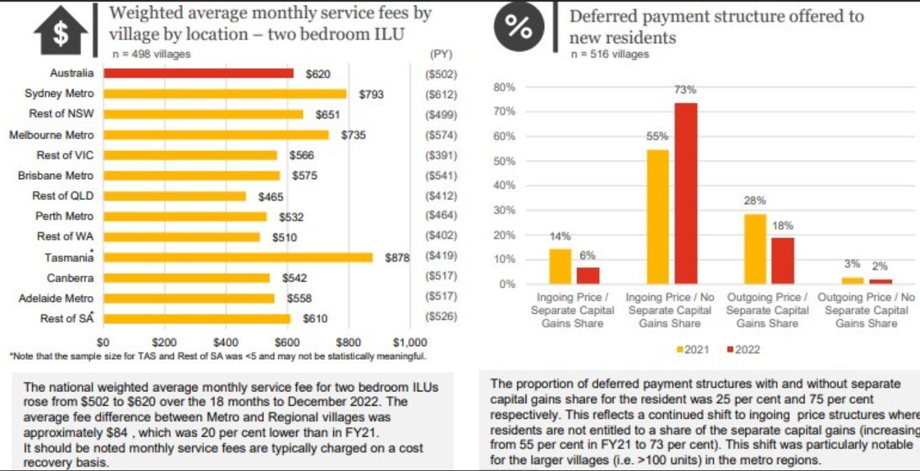 Number of retirement living operators offering DMF capital gains share to residents continues to fall