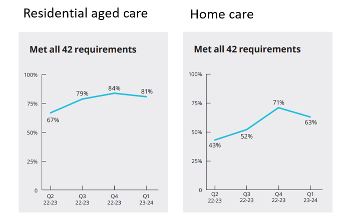 Only 63% of home care services compliant with Quality Standards: regulator