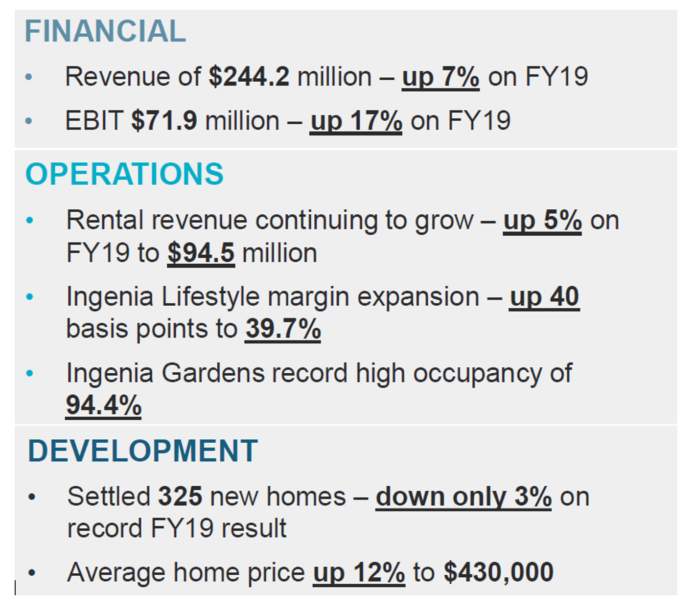 Listed land lease community operator Ingenia delivers 17% increase in EBIT despite COVID