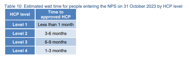 Consumers waiting up to nine months for Level 3 Home Care Packages