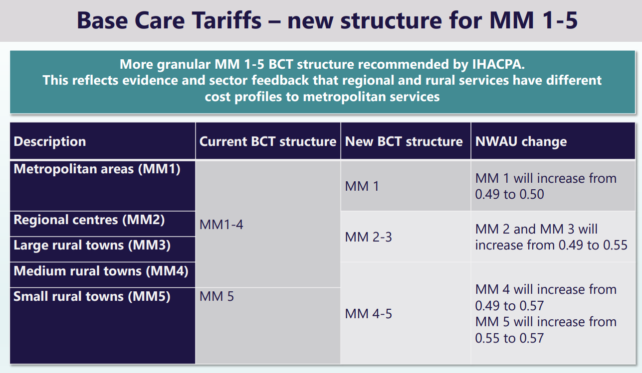 MMM areas 1-5 split to reflect higher costs outside metro areas
