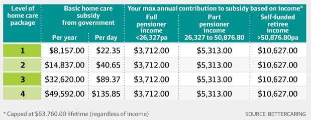 What do home care clients contribute to their care: Fin Review breaks down the numbers