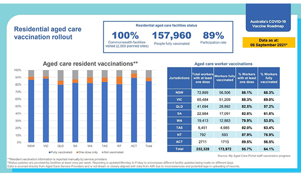 Victoria final State to make COVID-19 vaccinations mandatory for aged care workers ahead of 17 September deadline – plus DoH advises providers on unvaccinated staff