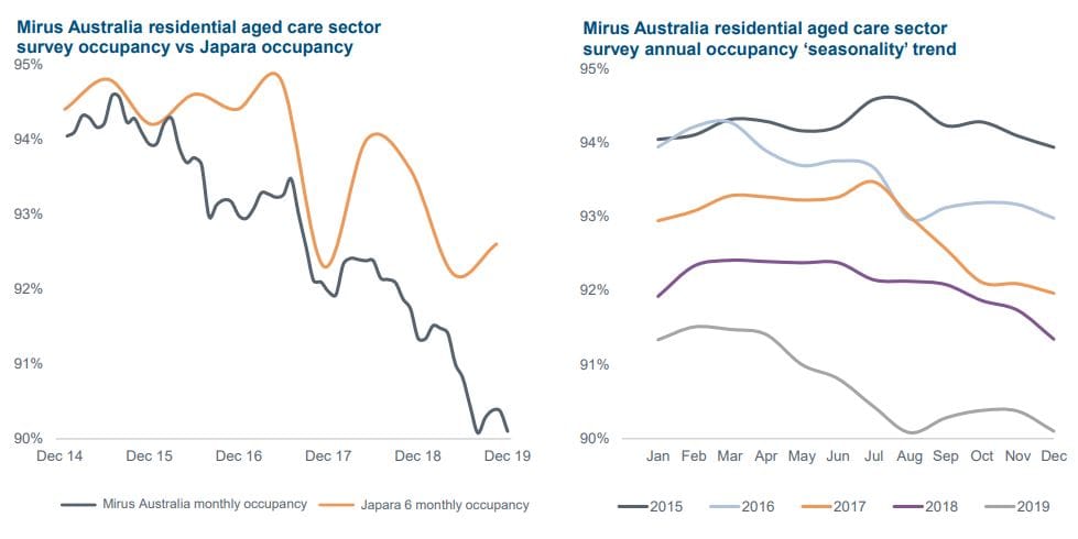 Japara’s HY profits drops 28% to $5.42M on back of Royal Commission and financial pressure on sector