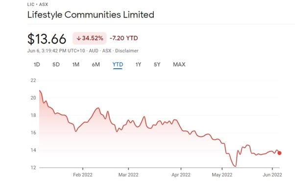Goldman Sachs analysts tip shares of LLC operator Lifestyle Communities to rise 80%