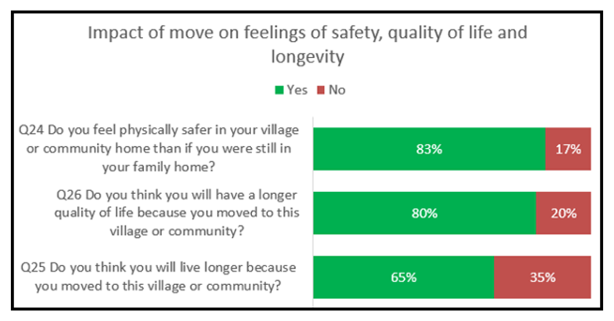 4,300 residents speak: village life is safer and they will live longer