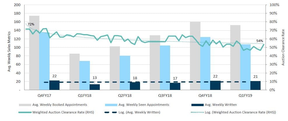 What is your enquiries to sales ratio? 20% or 33%? Higher or lower?