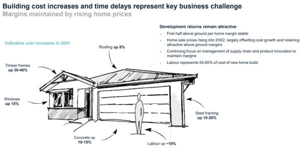 Will soaring increases in construction costs begin to bite retirement sector?