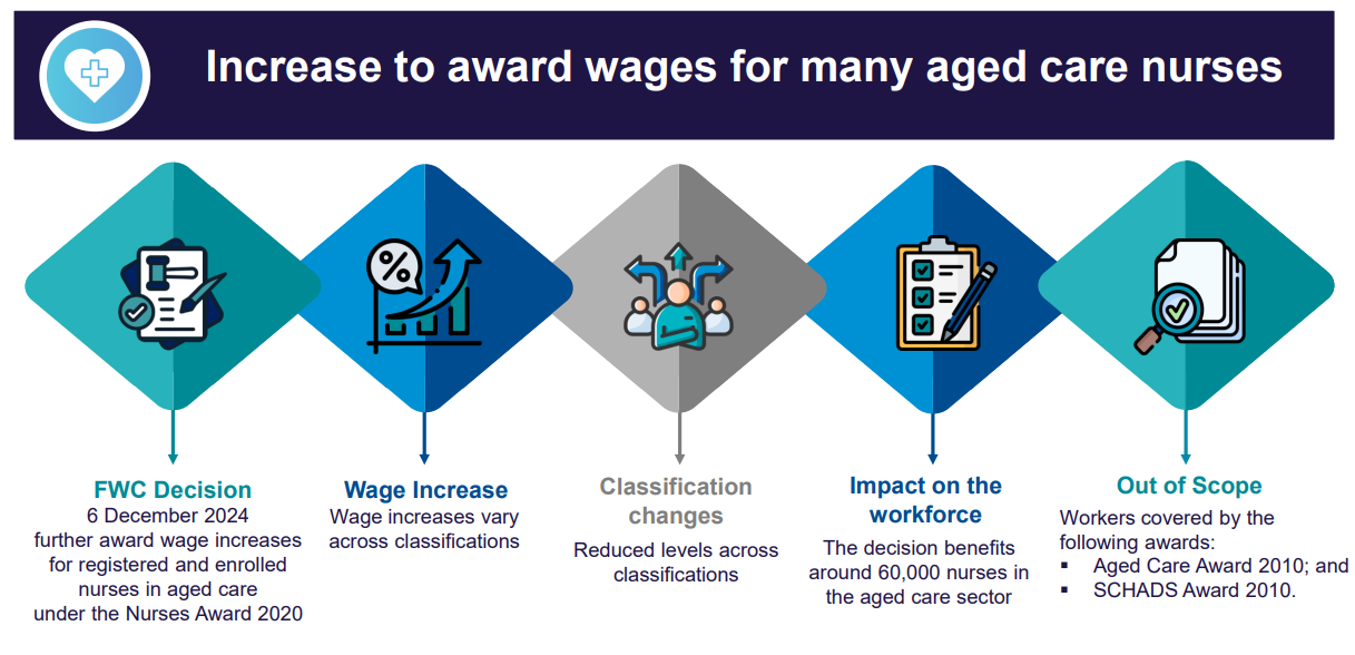 With just 10 days to go, Govt says it will fully fund aged care nurses' pay rise
