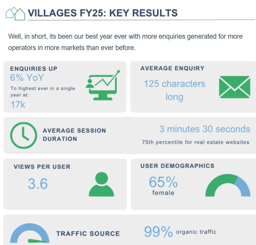 Is your business using villages.com.au to its full potential? It's had its best year ever