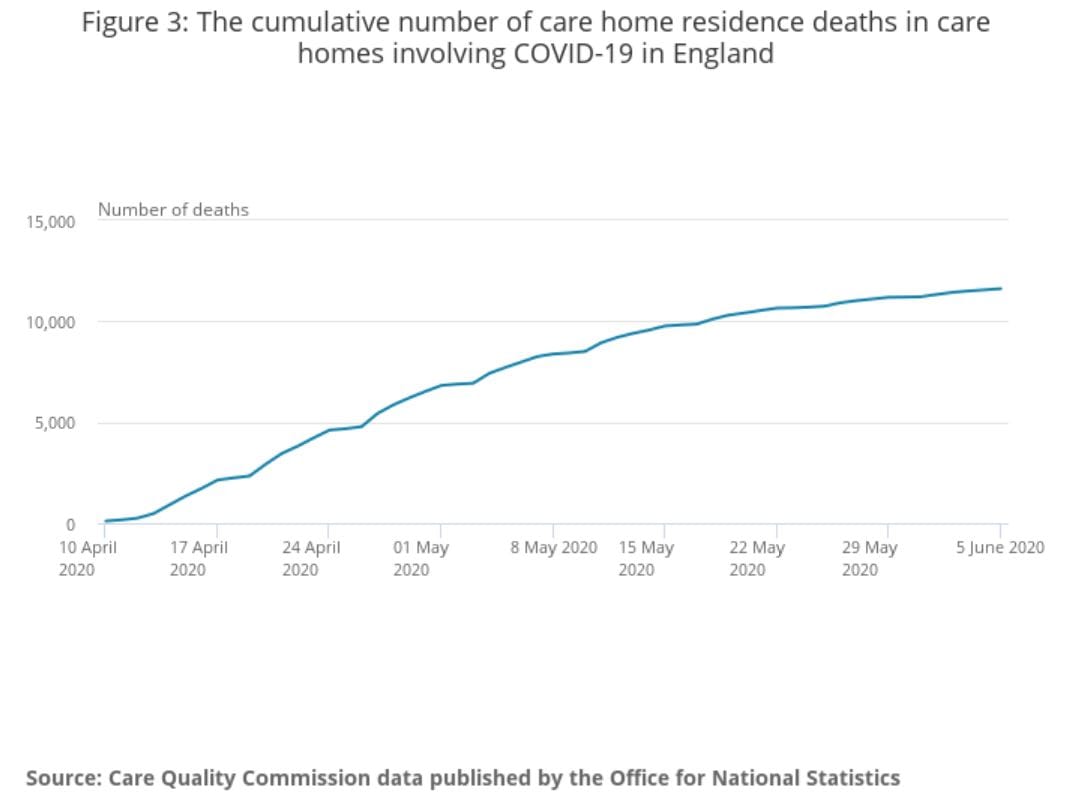 UK: new analysis warns UK death toll in aged care will reach 34,000 by end of June – ‘excess deaths’ from GPs and ambulances not visiting homes