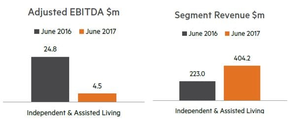 Australian Unity’s village and aged care earnings take an 82% hit on big acquisition of Home Care NSW