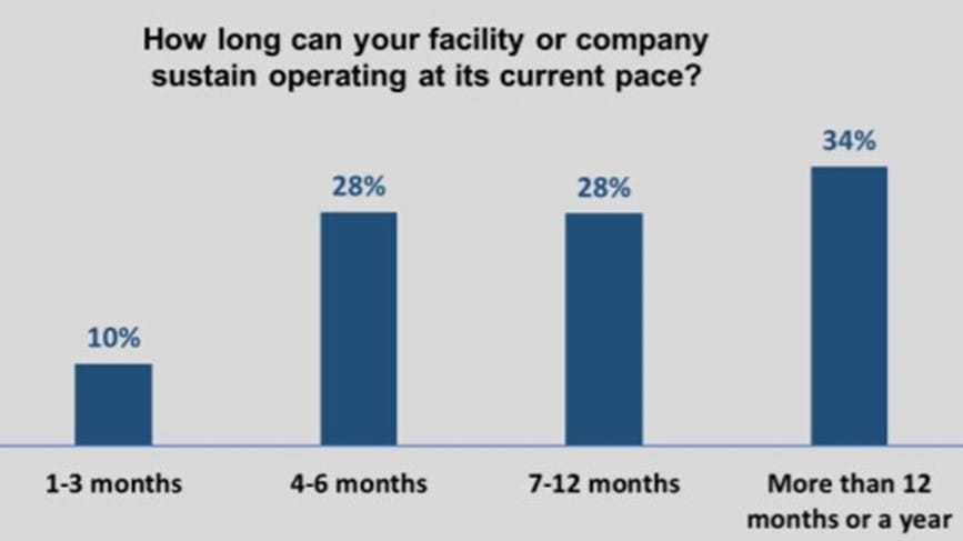 Up to 10,000 US aged care homes unlikely to survive the next 12 months due to running costs during the COVID-19 pandemic