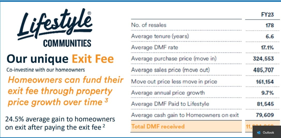 With high property prices, Lifestyle Communities’ DMF model shines