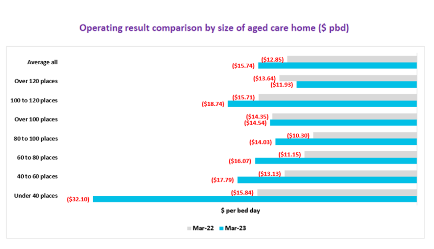 As regional aged care homes close their doors, are increased consumer contributions the answer?