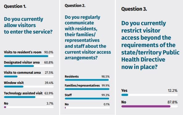 40% of aged care homes still don’t have systems to allow remote visits between residents and families: visitor access survey