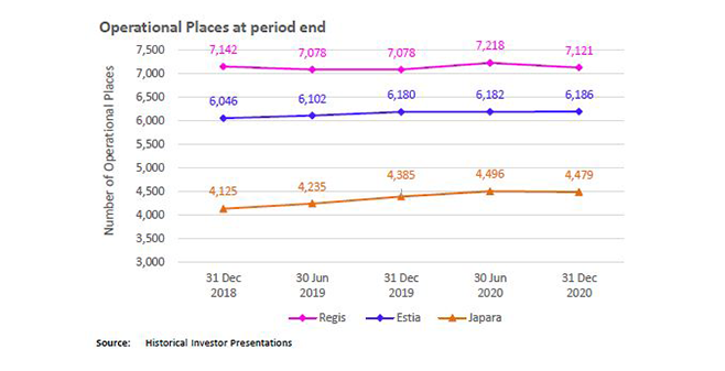 Listed aged care providers’ development pipelines likely to stay on hold for years: StewartBrown