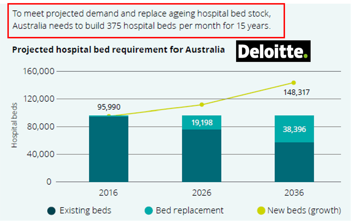 Hospital bed crisis is aged care crisis – 375 new beds every month required