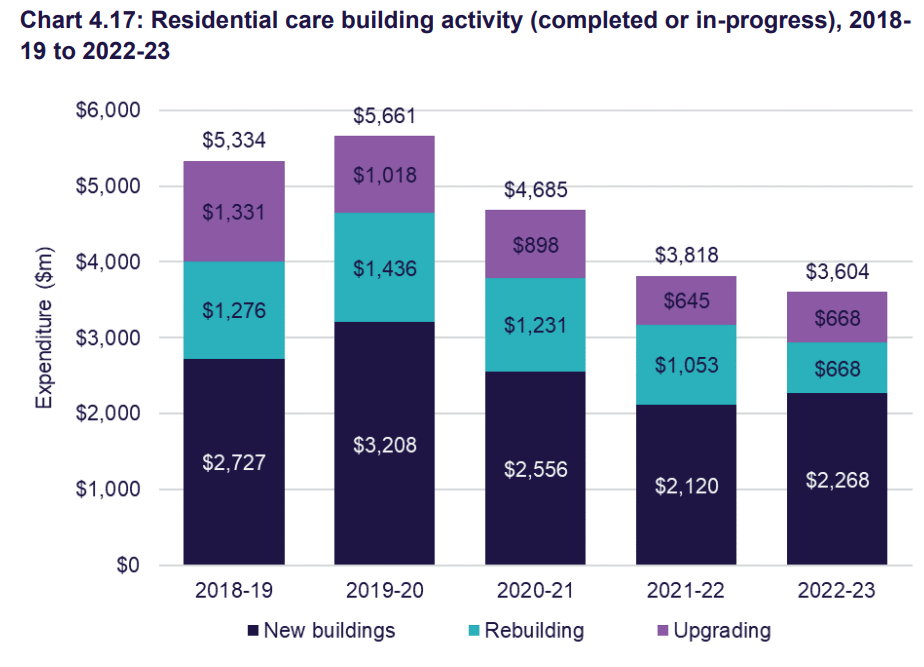 8,900 beds needed annually with aged care construction in freefall: Govt report