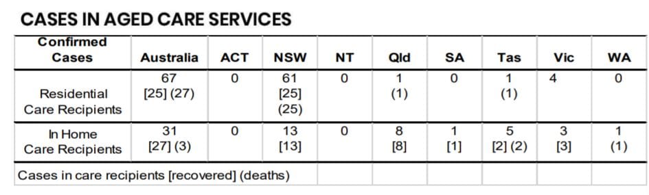 COVID-19: confirmed cases in aged care edge up slightly on Victorian scares