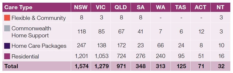 20% increase in aged care complaints: Aged Care Complaints Commissioner report