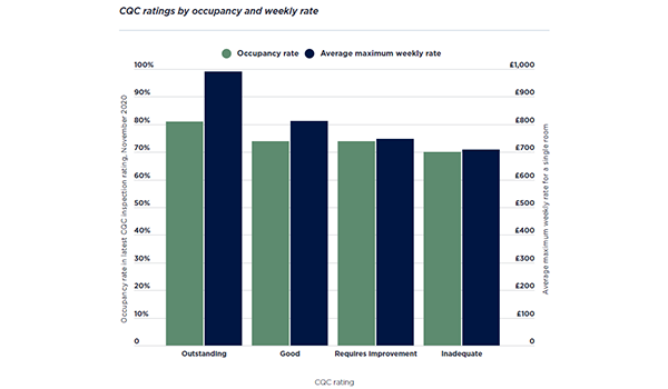 UK aged care homes with ‘outstanding’ star ratings charge more – will we see the same here?