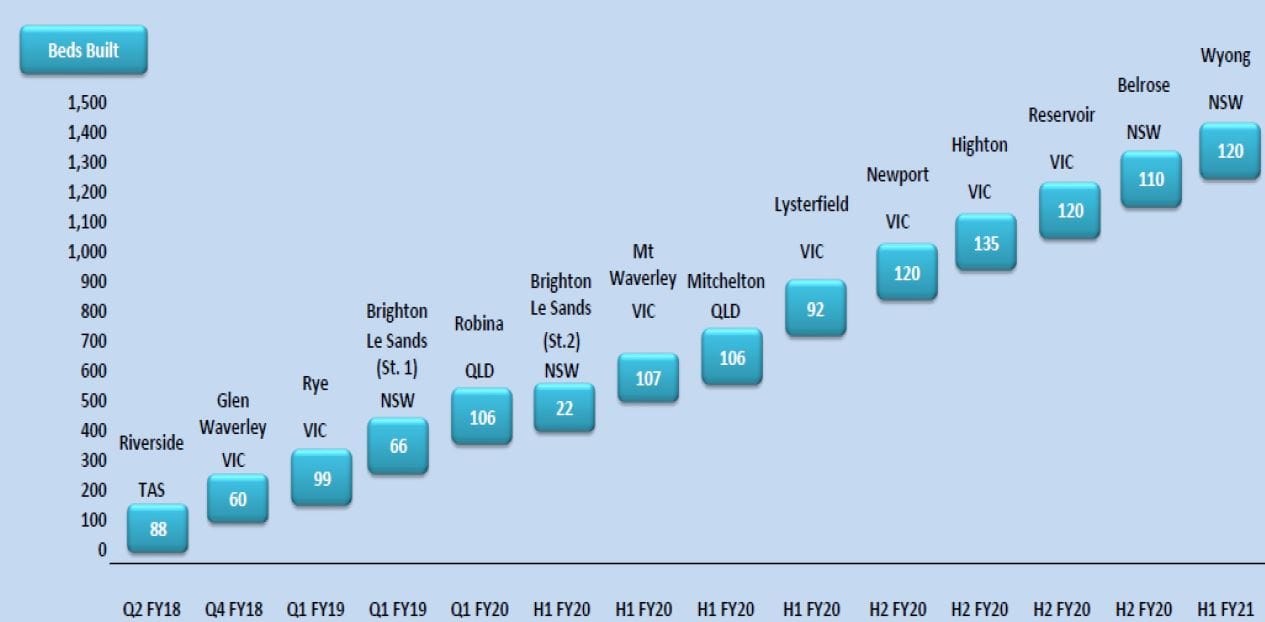 Japara to boost its portfolio by 1,350 new beds by end of 2021 – $200-$250 million in RAD receipts