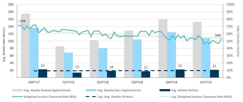 Brookfield and Blackstone eyeing off Aveo, plus sales results next week