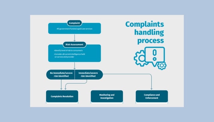 Regulator launches inaugural aged care complaints report to aid providers