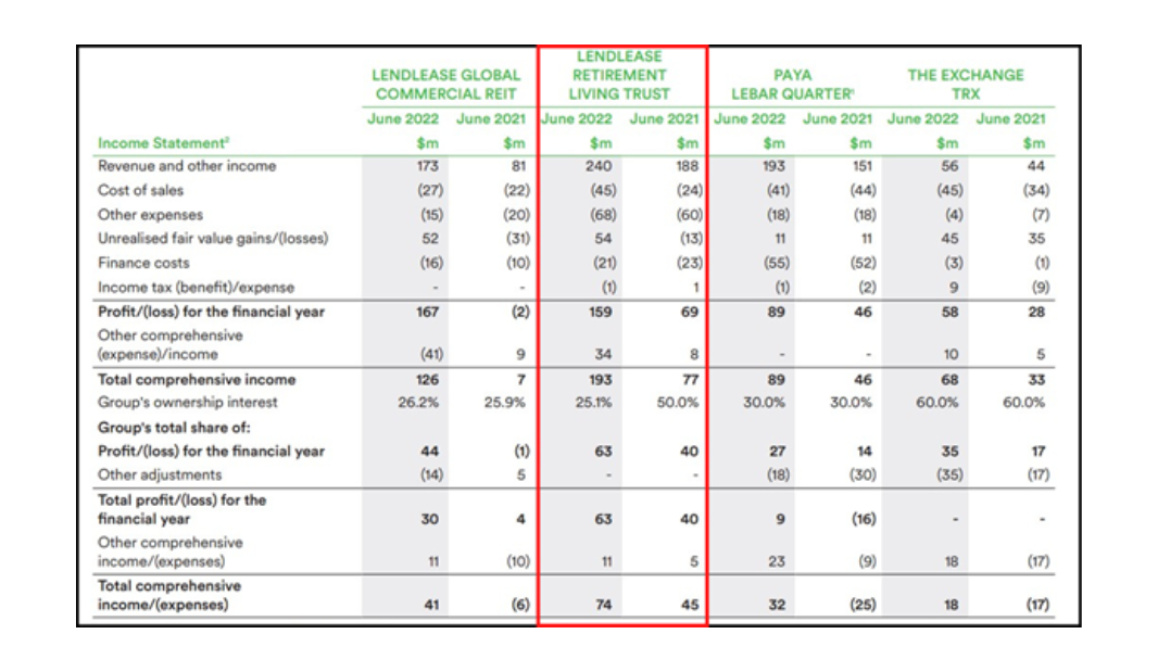 Lendlease’s Retirement Living operating performance improves after reducing stake