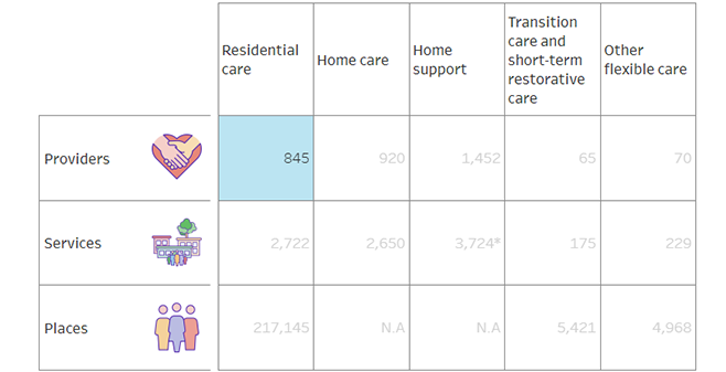 The steady march of consolidation: residential aged care operator numbers drop again