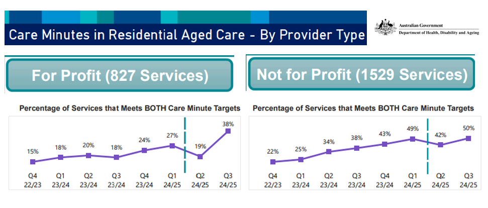 Only 38% of For Profit aged care homes comply with mandatory care minute targets